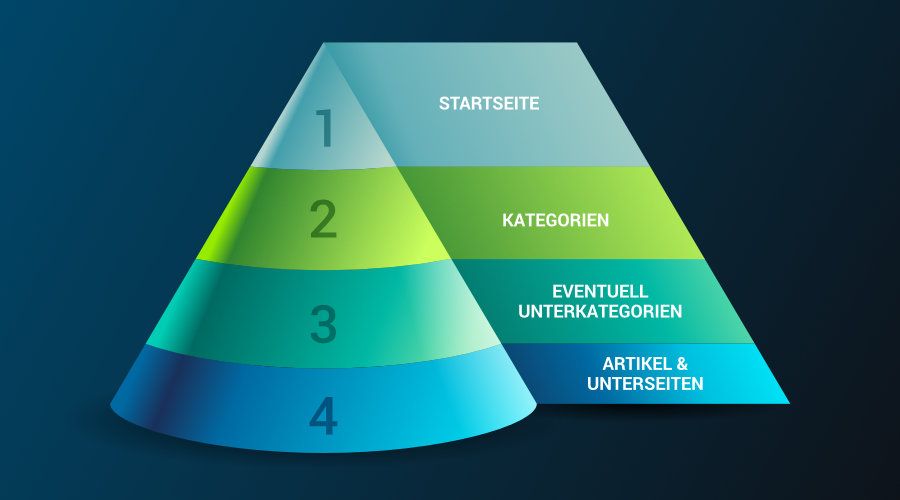 Hierarchische Website Struktur