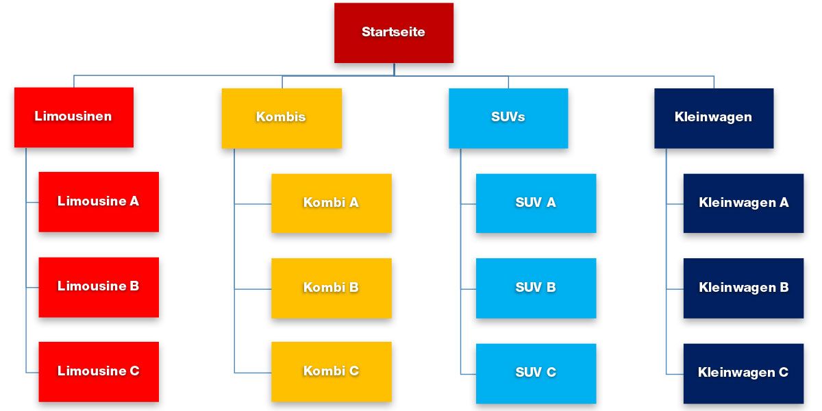 Website mit hierarchischer Struktur