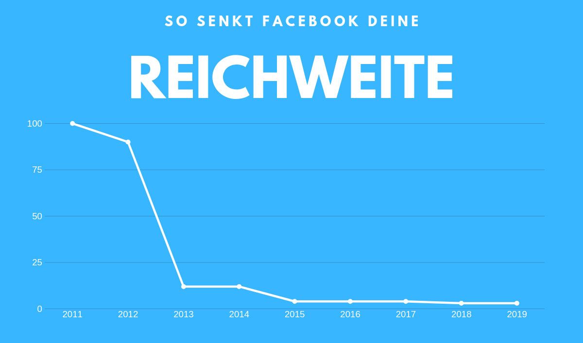 Die Reichweite von Facebook Seiten im Verlauf der Jahre
