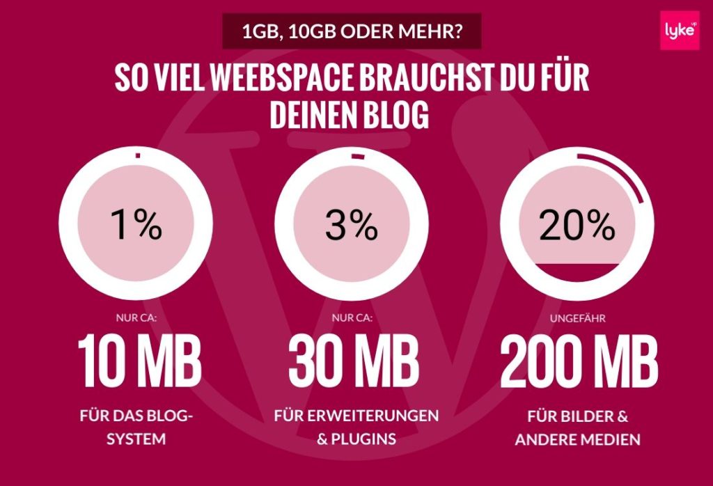 So viel Webspace brauchst du für deinen Blog