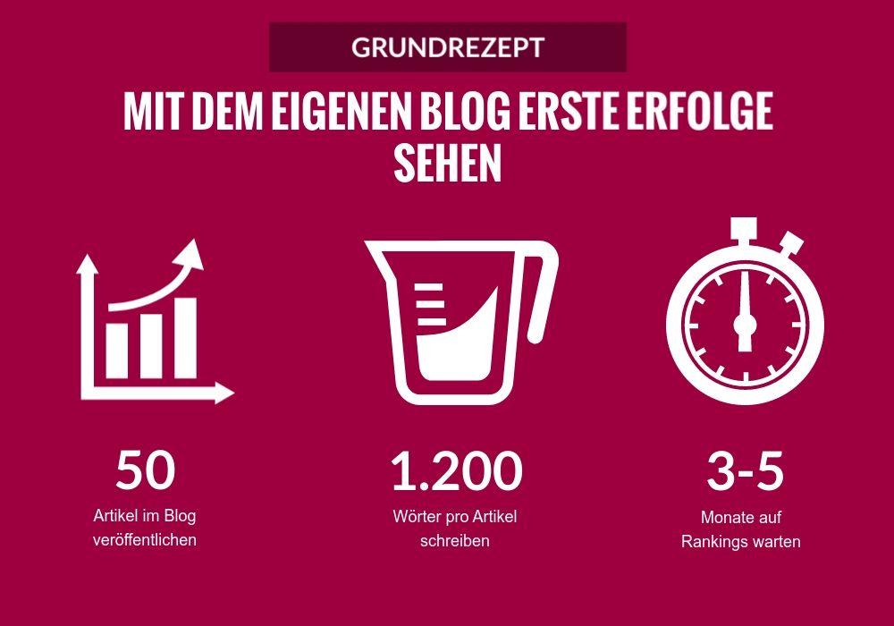 Infografik: Wie viele Artikel sollte ein neuer Blog haben?