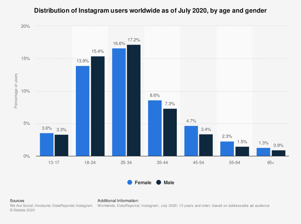 Instagram Statistik zu Alter und Geschlecht der Zielgruppen